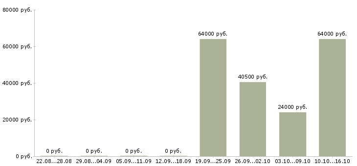 Вакансии оператор линии вахта в Архангельске - Медиана зарплат оператор линии вахта в Архангельске за 2 месяца