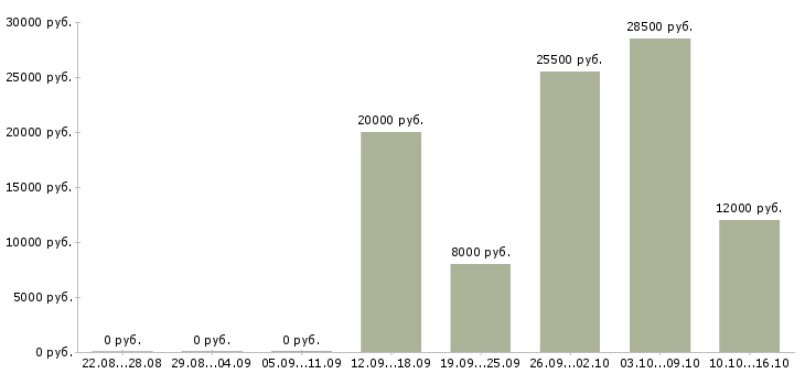 Вакансии оператор на телефон продажи Улан-удэ - Медиана зарплат оператор на телефон продажи Улан-удэ за 2 месяца