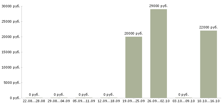 Вакансии оператор уборки в Воронеже - Медиана зарплат оператор уборки в Воронеже за 2 месяца
