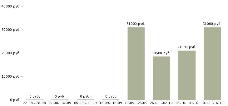 Вакансии опытный пользователь пк в Сыктывкаре - Медиана зарплат опытный пользователь пк в Сыктывкаре за 2 месяца