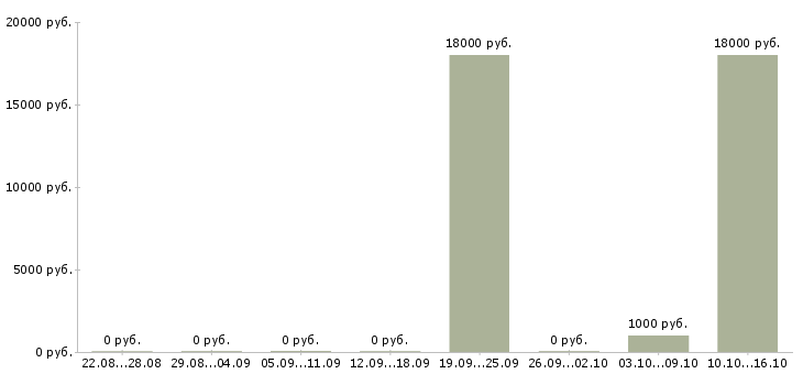 Вакансии официант зала в Тюмени - Медиана зарплат официант зала в Тюмени за 2 месяца