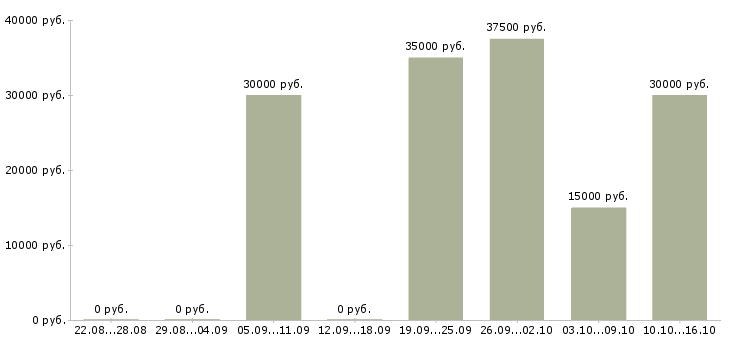 Вакансии помощник менеджера по проектам Санкт-петербург - Медиана зарплат помощник менеджера по проектам Санкт-петербург за 2 месяца