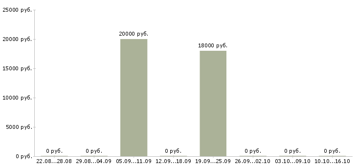 Вакансии продавец в магазин женской одежды в Екатеринбурге - Медиана зарплат продавец в магазин женской одежды в Екатеринбурге за 2 месяца