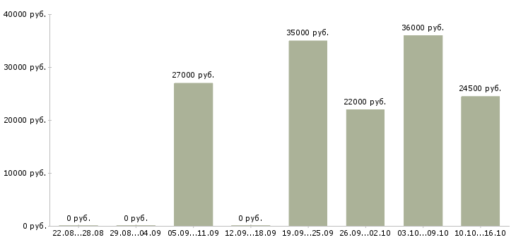 Вакансии продавец по гибкому графику в Хабаровске - Медиана зарплат продавец по гибкому графику в Хабаровске за 2 месяца