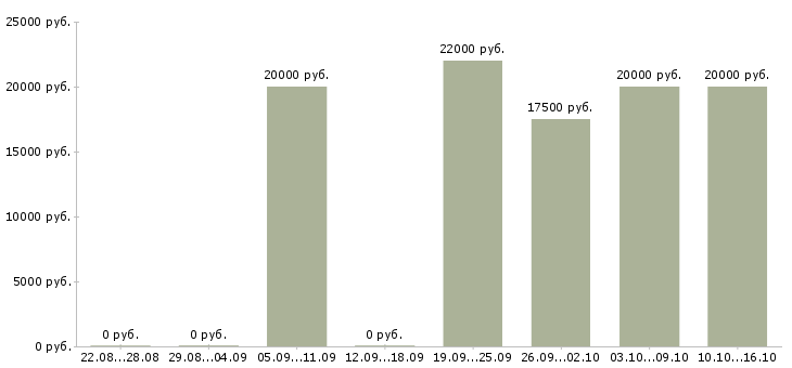 Вакансии продавец сотовой связи в Ставрополе - Медиана зарплат продавец сотовой связи в Ставрополе за 2 месяца