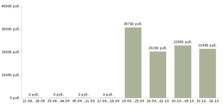 Вакансии продавец универсал в Екатеринбурге - Медиана зарплат продавец универсал в Екатеринбурге за 2 месяца