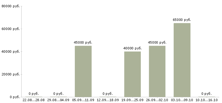 Вакансии прораб на инженерные сети Санкт-петербург - Медиана зарплат прораб на инженерные сети Санкт-петербург за 2 месяца