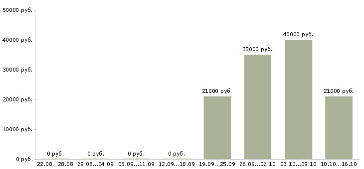 Вакансии работник зала в день в Краснодаре - Медиана зарплат работник зала в день в Краснодаре за 2 месяца