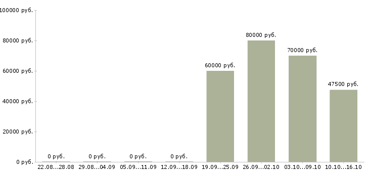 Вакансии разработчик javascript в Челябинске - Медиана зарплат разработчик javascript в Челябинске за 2 месяца
