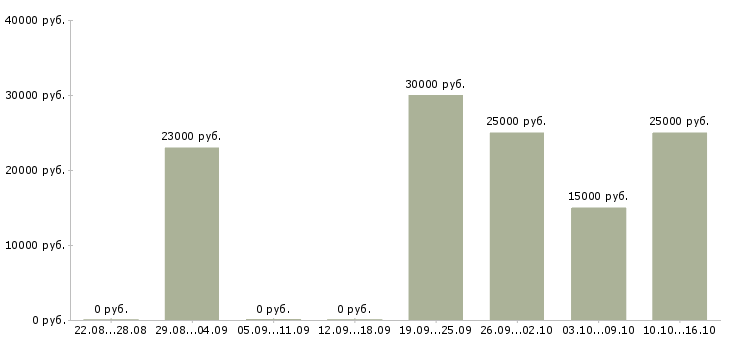 Вакансии расширение клиентской базы в Волжском - Медиана зарплат расширение клиентской базы в Волжском за 2 месяца