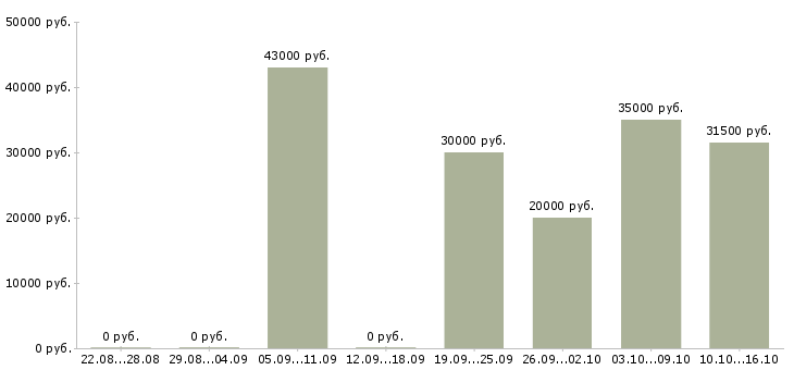Вакансии риелтор по продаже в Волгограде - Медиана зарплат риелтор по продаже в Волгограде за 2 месяца