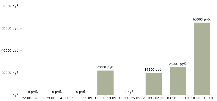 Вакансии руководитель группы продаж в Ярославле - Медиана зарплат руководитель группы продаж в Ярославле за 2 месяца