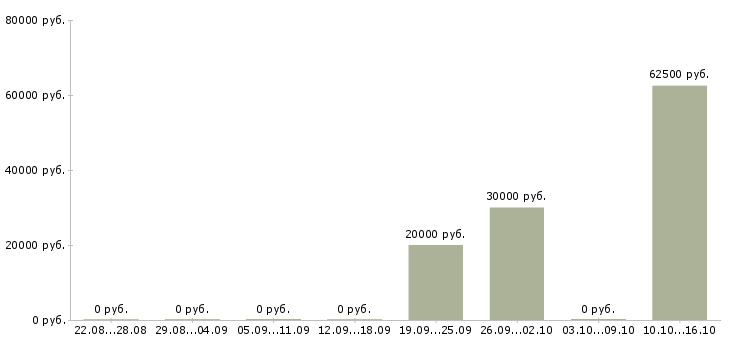 Вакансии руководитель оптового отдела в Хабаровске - Медиана зарплат руководитель оптового отдела в Хабаровске за 2 месяца