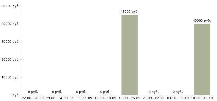 Вакансии руководитель отдела розничных продаж в Челябинске - Медиана зарплат руководитель отдела розничных продаж в Челябинске за 2 месяца