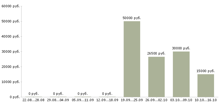Вакансии руководитель региональных продаж в Воронеже - Медиана зарплат руководитель региональных продаж в Воронеже за 2 месяца
