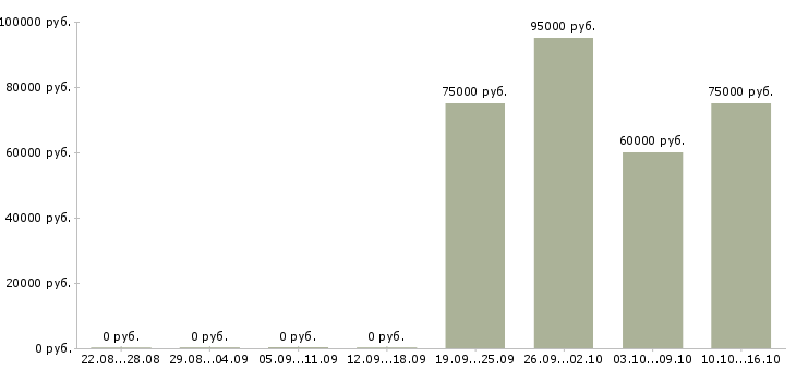 Вакансии сварщик нгдо в Тюмени - Медиана зарплат сварщик нгдо в Тюмени за 2 месяца