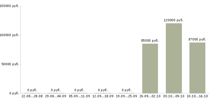 Вакансии сварщики накс нгдо в Красноярске - Медиана зарплат сварщики накс нгдо в Красноярске за 2 месяца