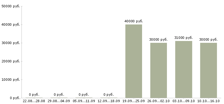 Вакансии сотрудник на лето в Королеве - Медиана зарплат сотрудник на лето в Королеве за 2 месяца