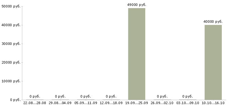 Вакансии сотрудник отдела маркетинга в Владивостоке - Медиана зарплат сотрудник отдела маркетинга в Владивостоке за 2 месяца