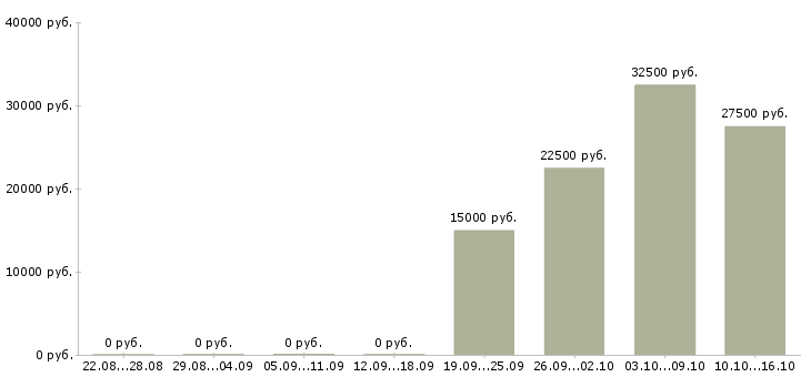 Вакансии сотрудник службы сервиса Нижний новгород - Медиана зарплат сотрудник службы сервиса Нижний новгород за 2 месяца