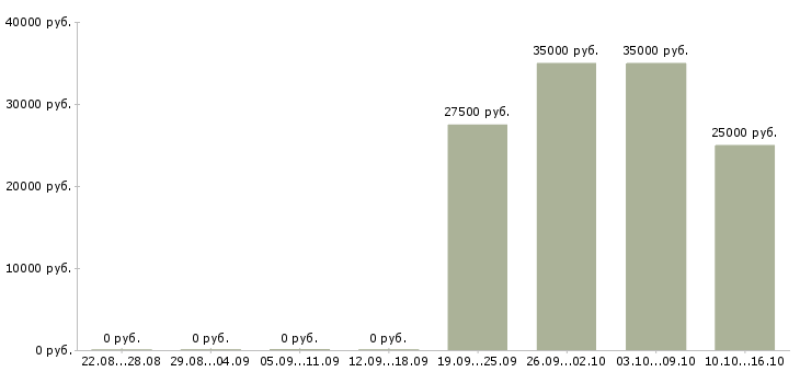 Вакансии сотрудники по рекламе в Костроме - Медиана зарплат сотрудники по рекламе в Костроме за 2 месяца