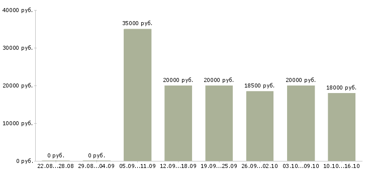 Вакансии специалист корпоративного отдела в Ставрополе - Медиана зарплат специалист корпоративного отдела в Ставрополе за 2 месяца