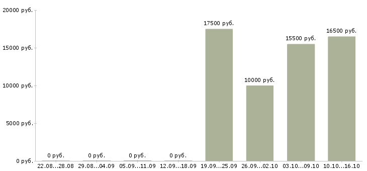 Вакансии специалист общего отдела в Барнауле - Медиана зарплат специалист общего отдела в Барнауле за 2 месяца
