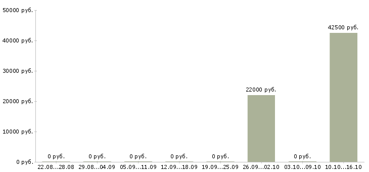 Вакансии специалист отдела планирования в Казани - Медиана зарплат специалист отдела планирования в Казани за 2 месяца