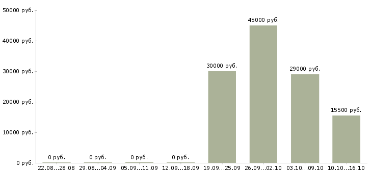 Вакансии специалист по выдачи займов в Казани - Медиана зарплат специалист по выдачи займов в Казани за 2 месяца