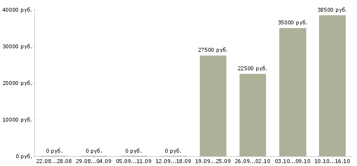 Вакансии специалист по корпоративной культуре в Волгограде - Медиана зарплат специалист по корпоративной культуре в Волгограде за 2 месяца