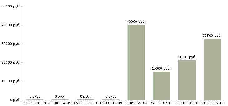 Вакансии специалист по работе с людьми в Ижевске - Медиана зарплат специалист по работе с людьми в Ижевске за 2 месяца