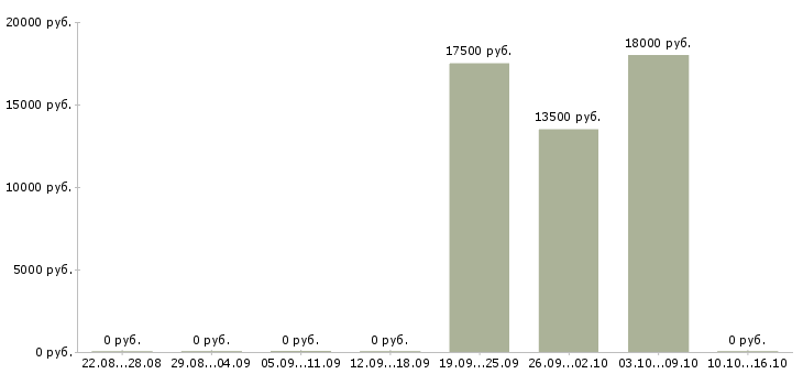 Вакансии специалист по работе с ситуациями в Липецке - Медиана зарплат специалист по работе с ситуациями в Липецке за 2 месяца