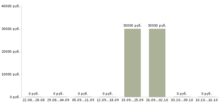 Вакансии специалист по работе с ситуациями в Чебоксарах - Медиана зарплат специалист по работе с ситуациями в Чебоксарах за 2 месяца