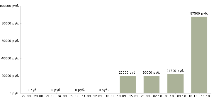 Вакансии специалист по расчету заработной платы в Казани - Медиана зарплат специалист по расчету заработной платы в Казани за 2 месяца