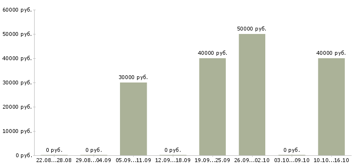 Вакансии специалист поддержки клиентов в Оренбурге - Медиана зарплат специалист поддержки клиентов в Оренбурге за 2 месяца