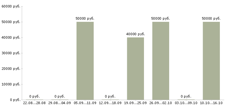 Вакансии специалист транспортного отдела в Краснодаре - Медиана зарплат специалист транспортного отдела в Краснодаре за 2 месяца