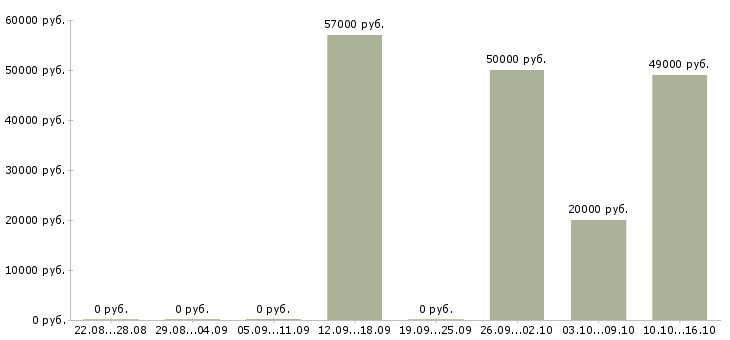 Вакансии токарь 3 разряда в Кургане - Медиана зарплат токарь 3 разряда в Кургане за 2 месяца