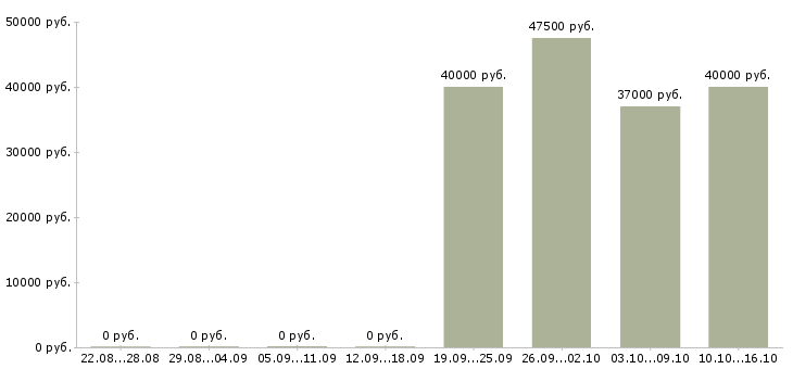 Вакансии торговый представитель с обучением в Калуге - Медиана зарплат торговый представитель с обучением в Калуге за 2 месяца