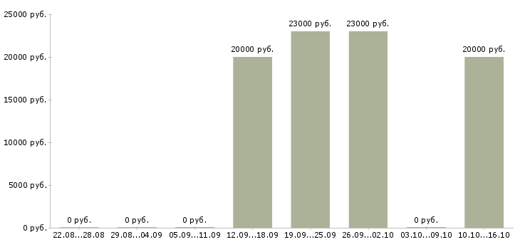 Вакансии требуется оператор на телефон Улан-удэ - Медиана зарплат требуется оператор на телефон Улан-удэ за 2 месяца