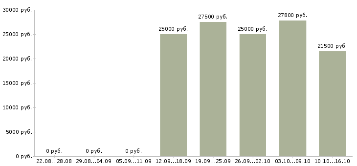 Вакансии требуется удаленный менеджер в Ульяновске - Медиана зарплат требуется удаленный менеджер в Ульяновске за 2 месяца