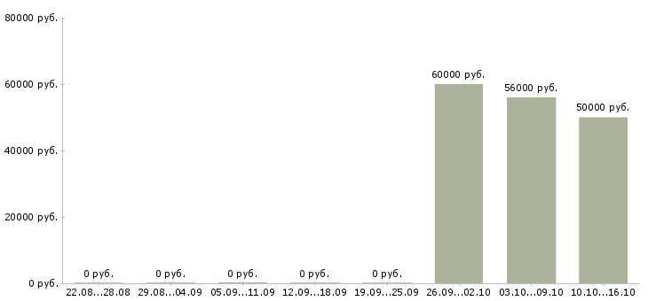 Вакансии требуется упаковщик в Подольске - Медиана зарплат требуется упаковщик в Подольске за 2 месяца