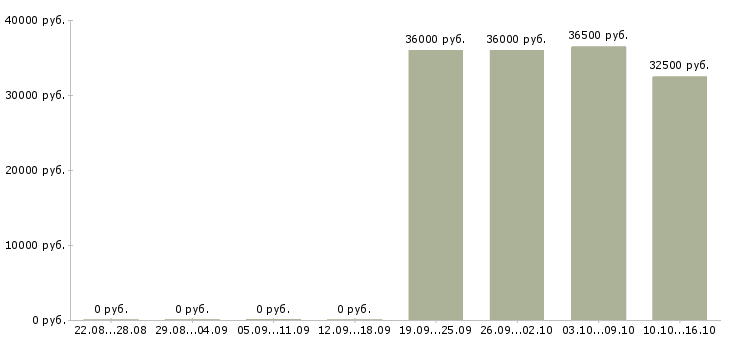 Вакансии требуется экономист Набережные челны - Медиана зарплат требуется экономист Набережные челны за 2 месяца
