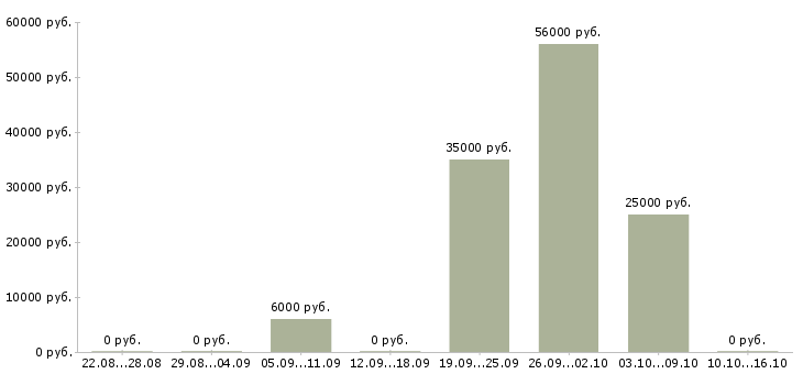 Вакансии требуются подсобные рабочие Коми - Медиана зарплат требуются подсобные рабочие Коми за 2 месяца