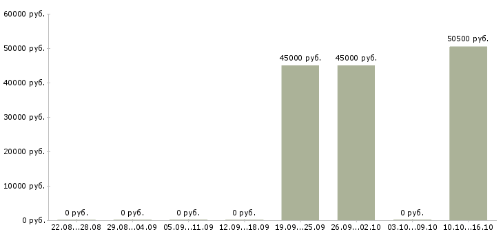 Вакансии требуются упаковщики в Перми - Медиана зарплат требуются упаковщики в Перми за 2 месяца