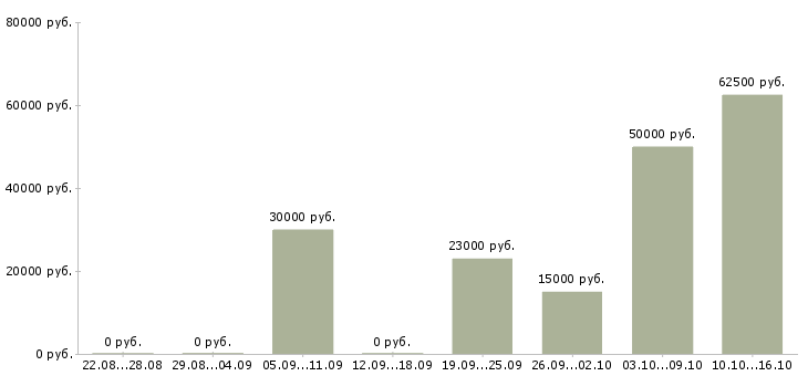 Вакансии удаленный сотрудник на дому в Хабаровске - Медиана зарплат удаленный сотрудник на дому в Хабаровске за 2 месяца