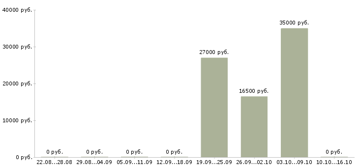Вакансии управляющий магазина одежды в Новосибирске - Медиана зарплат управляющий магазина одежды в Новосибирске за 2 месяца