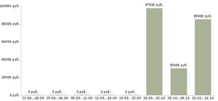 Вакансии юрист по работе с недвижимостью Татарстан - Медиана зарплат юрист по работе с недвижимостью Татарстан за 2 месяца