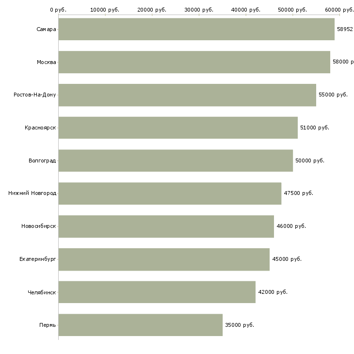 Поиск работы комплектовщик одежды-Медиана зарплаты для вакансии «комплектовщик одежды» в других городах