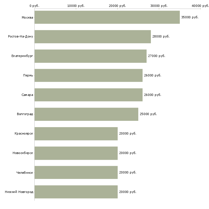 Поиск работы оператор на телефон не продажи-Медиана зарплаты для вакансии «оператор на телефон не продажи» в других городах