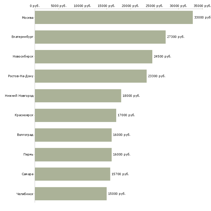 Поиск работы продавец в универсам-Медиана зарплаты для вакансии «продавец в универсам» в других городах